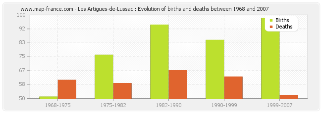 Les Artigues-de-Lussac : Evolution of births and deaths between 1968 and 2007
